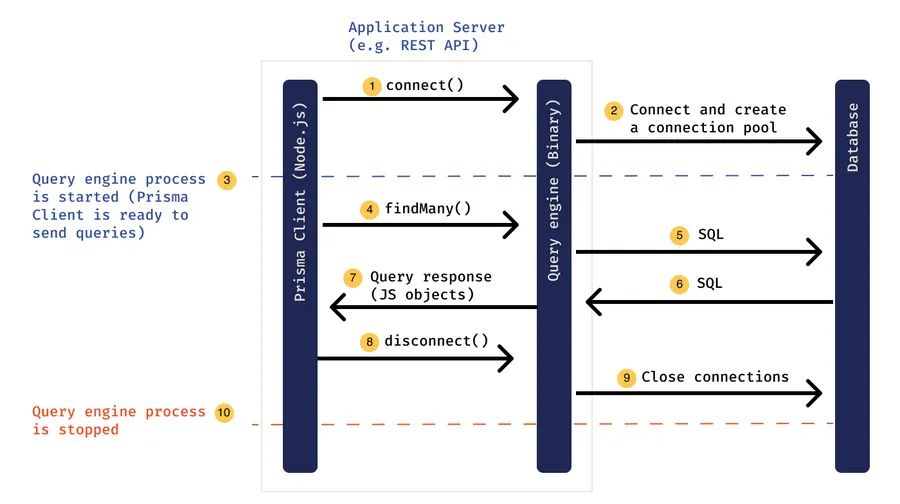 Figure 2: Query engine process